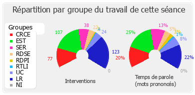 Répartition par groupe du travail de cette séance