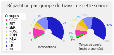 Répartition par groupe du travail de cette séance