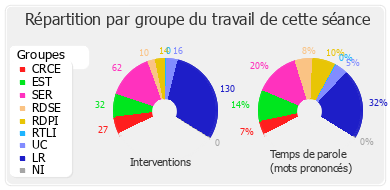 Répartition par groupe du travail de cette séance