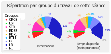 Répartition par groupe du travail de cette séance