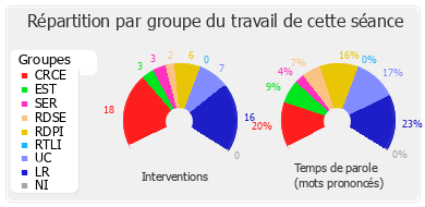 Répartition par groupe du travail de cette séance