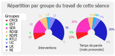 Répartition par groupe du travail de cette séance