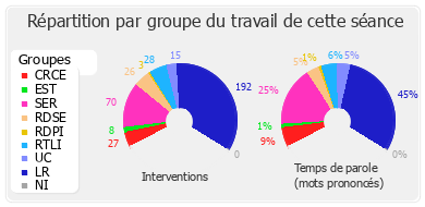 Répartition par groupe du travail de cette séance