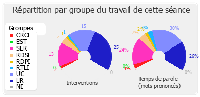 Répartition par groupe du travail de cette séance