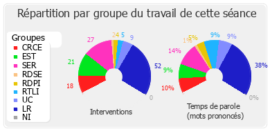 Répartition par groupe du travail de cette séance