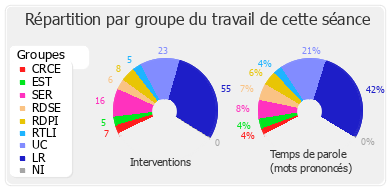 Répartition par groupe du travail de cette séance