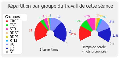 Répartition par groupe du travail de cette séance