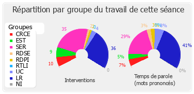 Répartition par groupe du travail de cette séance