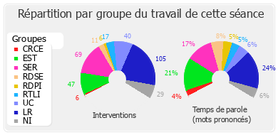 Répartition par groupe du travail de cette séance