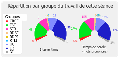 Répartition par groupe du travail de cette séance