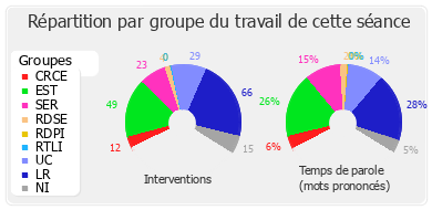 Répartition par groupe du travail de cette séance