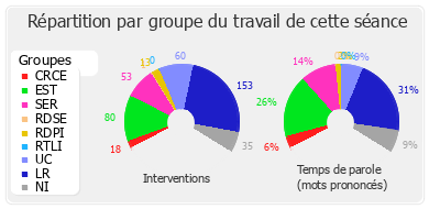 Répartition par groupe du travail de cette séance