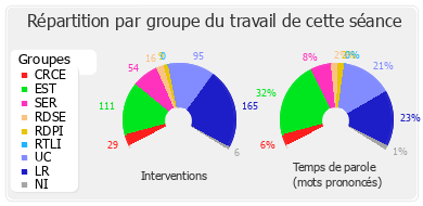 Répartition par groupe du travail de cette séance