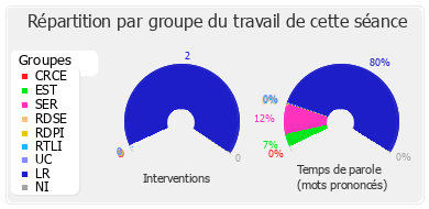 Répartition par groupe du travail de cette séance