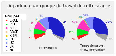 Répartition par groupe du travail de cette séance