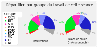 Répartition par groupe du travail de cette séance