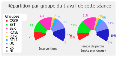 Répartition par groupe du travail de cette séance