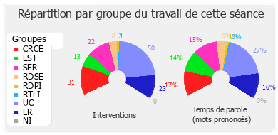 Répartition par groupe du travail de cette séance