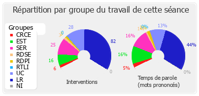 Répartition par groupe du travail de cette séance