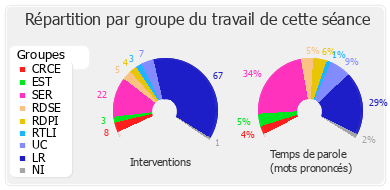 Répartition par groupe du travail de cette séance