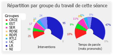 Répartition par groupe du travail de cette séance