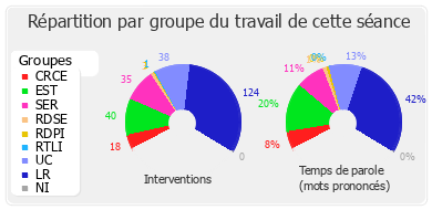 Répartition par groupe du travail de cette séance