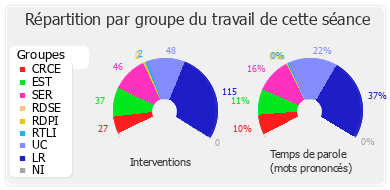 Répartition par groupe du travail de cette séance