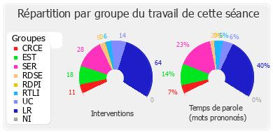 Répartition par groupe du travail de cette séance