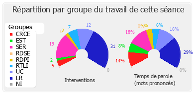 Répartition par groupe du travail de cette séance