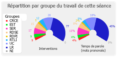 Répartition par groupe du travail de cette séance