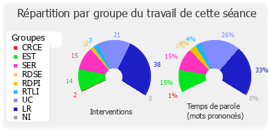 Répartition par groupe du travail de cette séance