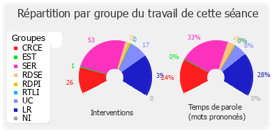 Répartition par groupe du travail de cette séance