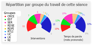 Répartition par groupe du travail de cette séance