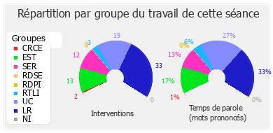 Répartition par groupe du travail de cette séance