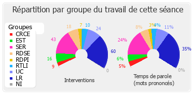 Répartition par groupe du travail de cette séance