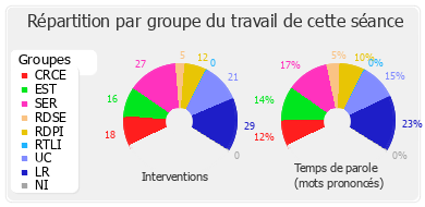 Répartition par groupe du travail de cette séance