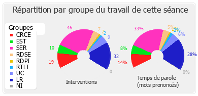 Répartition par groupe du travail de cette séance