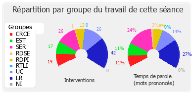 Répartition par groupe du travail de cette séance