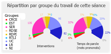 Répartition par groupe du travail de cette séance