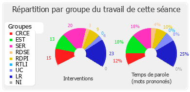 Répartition par groupe du travail de cette séance