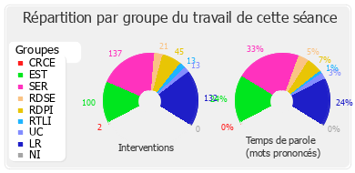 Répartition par groupe du travail de cette séance