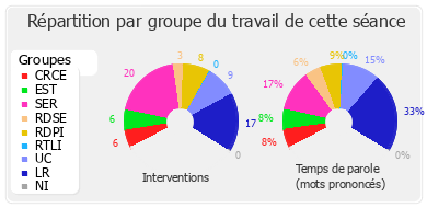 Répartition par groupe du travail de cette séance