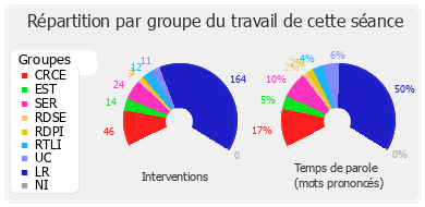 Répartition par groupe du travail de cette séance