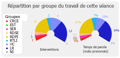 Répartition par groupe du travail de cette séance