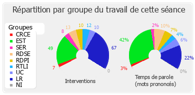 Répartition par groupe du travail de cette séance