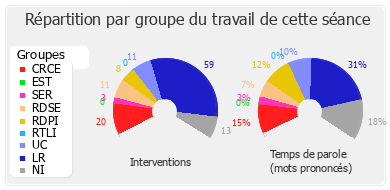 Répartition par groupe du travail de cette séance