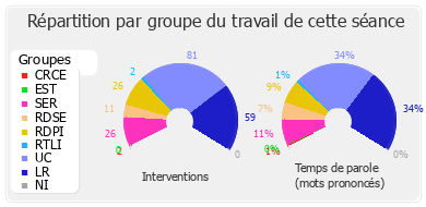 Répartition par groupe du travail de cette séance