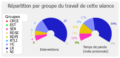 Répartition par groupe du travail de cette séance