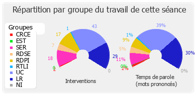 Répartition par groupe du travail de cette séance