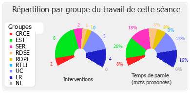 Répartition par groupe du travail de cette séance